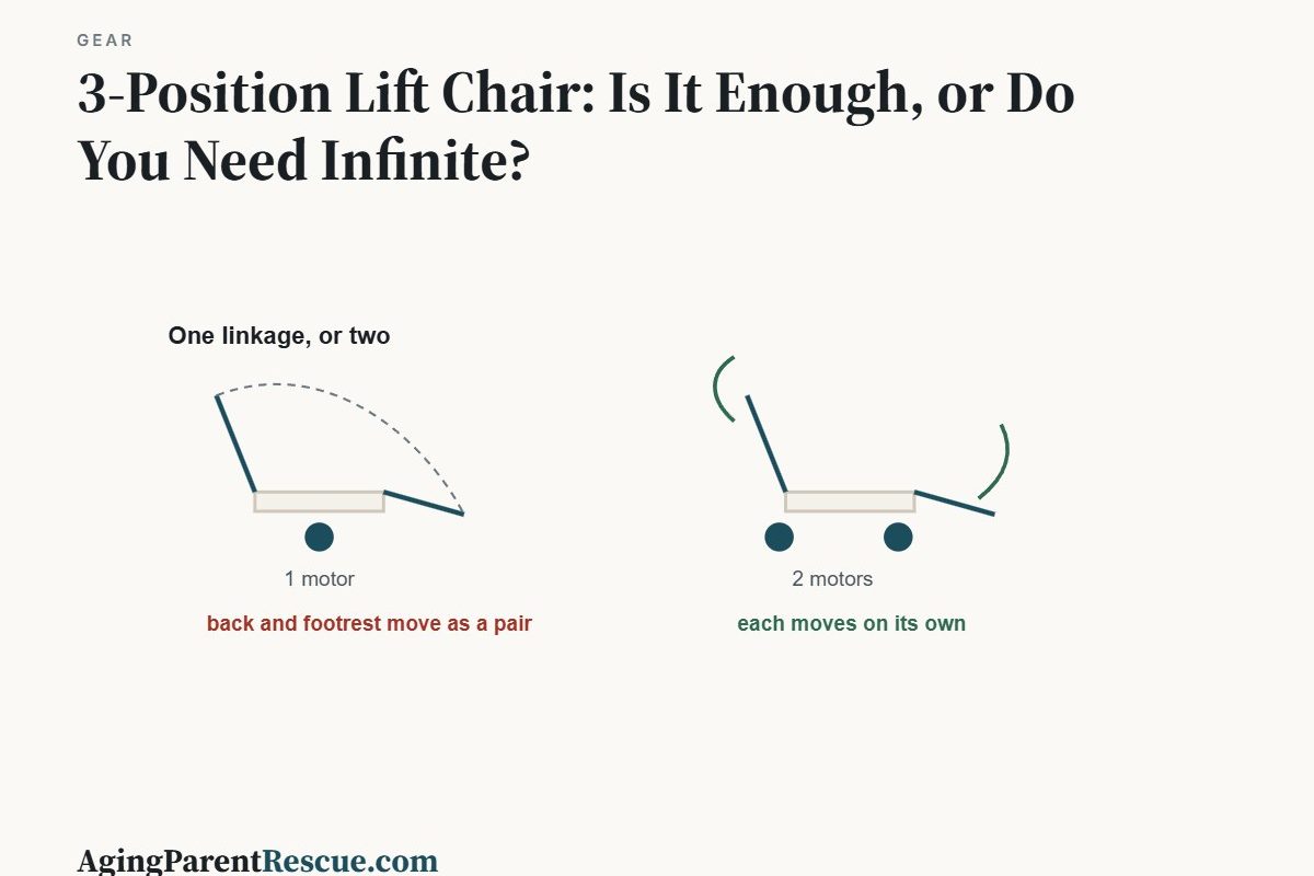 3-Position Lift Chair: Is It Enough, or Do You Need Infinite?
