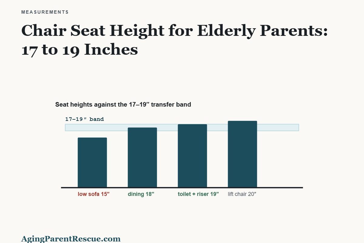 Bar chart of seat heights drawn to scale showing a low sofa at fifteen inches falling below the seventeen to nineteen inch transfer band, with dining chair, raised toilet seat and lift chair inside or above it