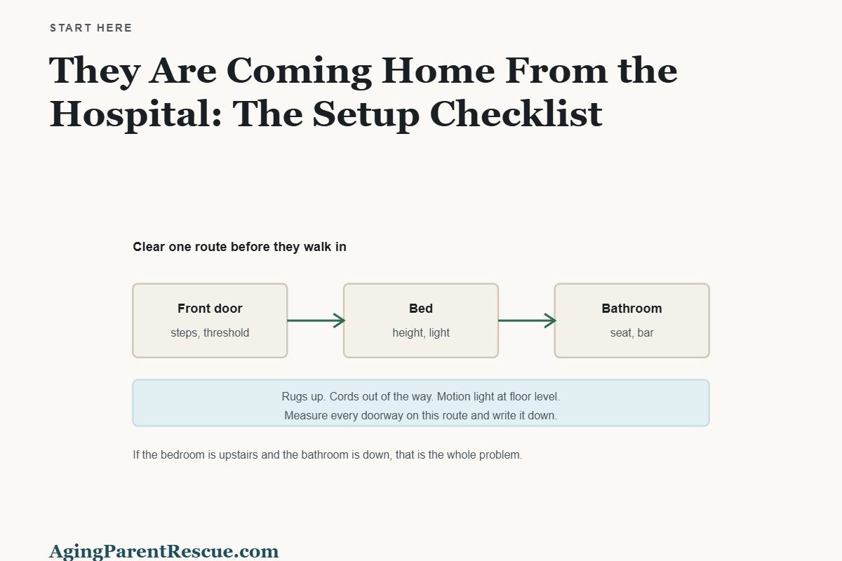 The route from front door to bed to bathroom, with the changes needed at each point