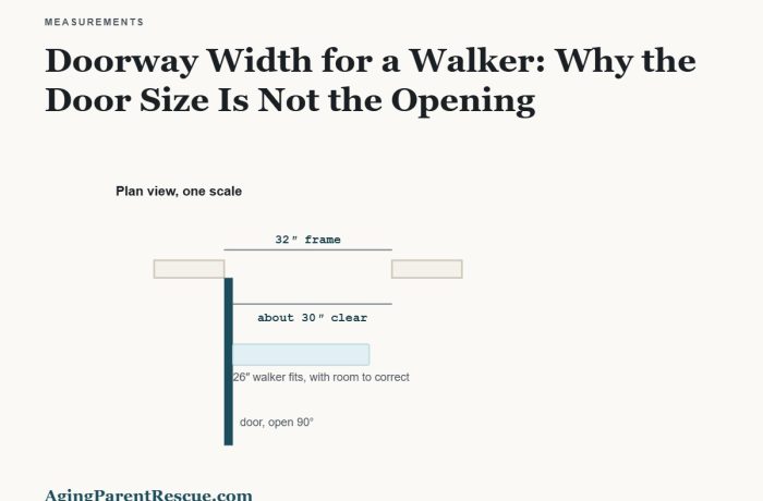 Plan view of a 32 inch door frame giving about 30 inches of clear width, with a 26 inch walker fitting inside it