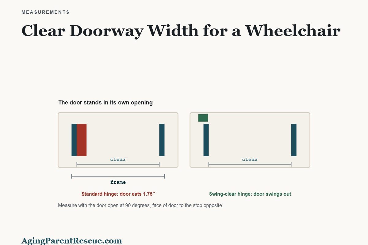 Plan view of a doorway showing how a standard hinge reduces clear width and a swing-clear hinge restores it