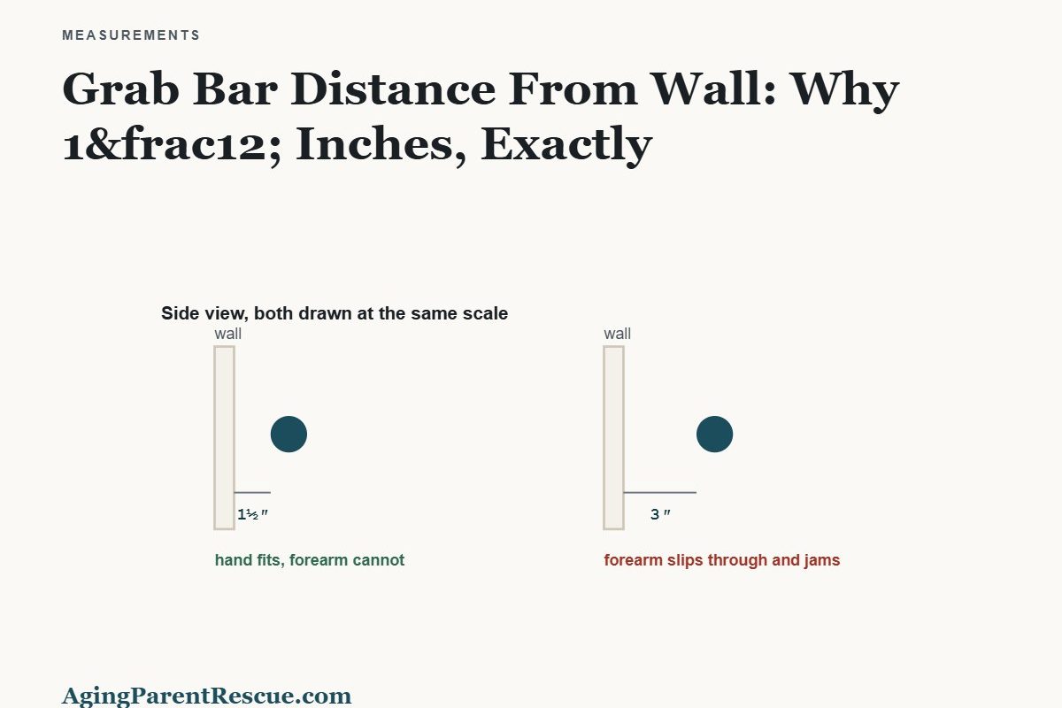 Side view comparing a correct one and a half inch wall gap with an oversized three inch gap