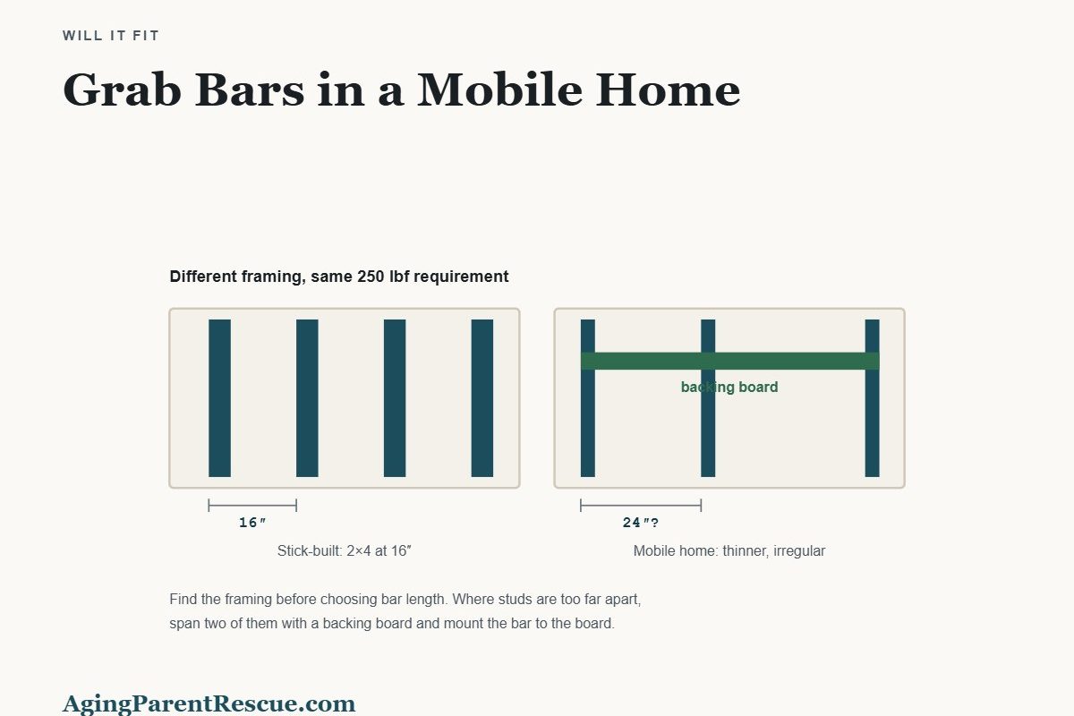 Two wall sections compared - standard 2 by 4 framing at 16 inch centres versus thinner irregular mobile home framing with a backing board added