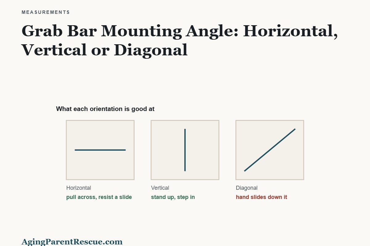 Three wall panels showing horizontal, vertical and diagonal grab bar orientations