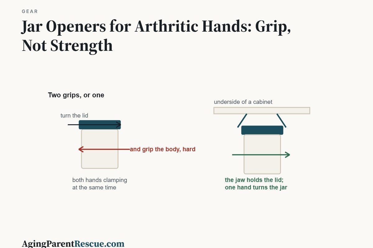 Jar Openers for Arthritic Hands: Grip, Not Strength