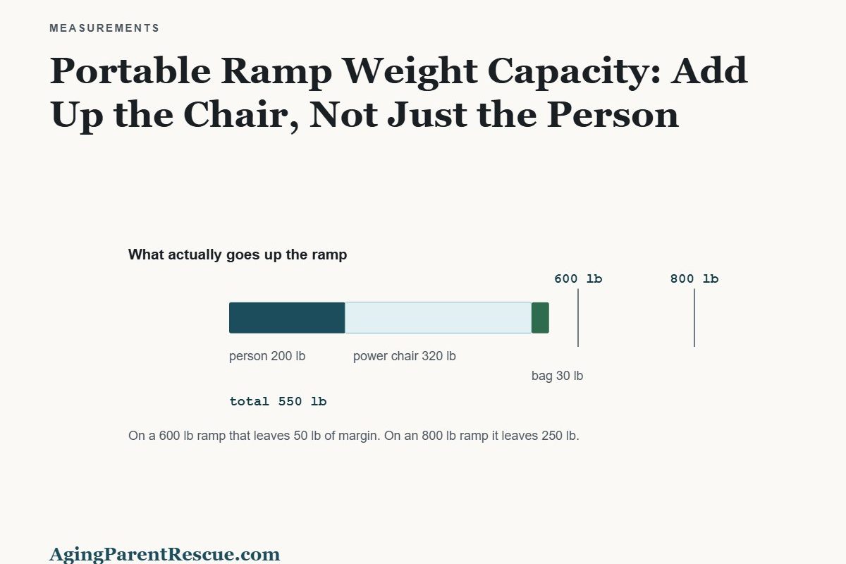 Stacked bar showing a 550 pound total load against 600 and 800 pound ramp ratings