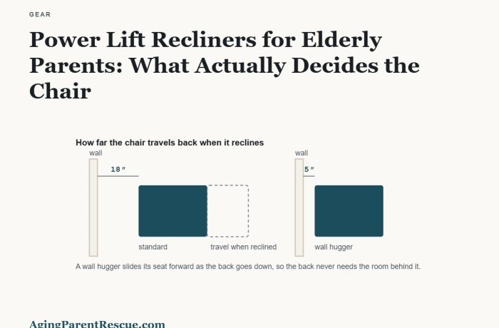 Side view comparing a standard lift recliner needing eighteen inches of wall clearance with a wall hugger needing five inches