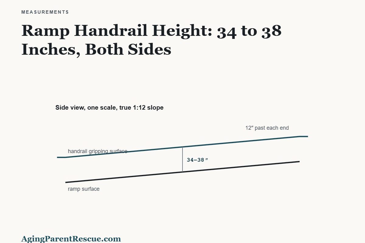 Side view of a ramp with handrail 34 to 38 inches above the surface and 12 inch extensions past each end