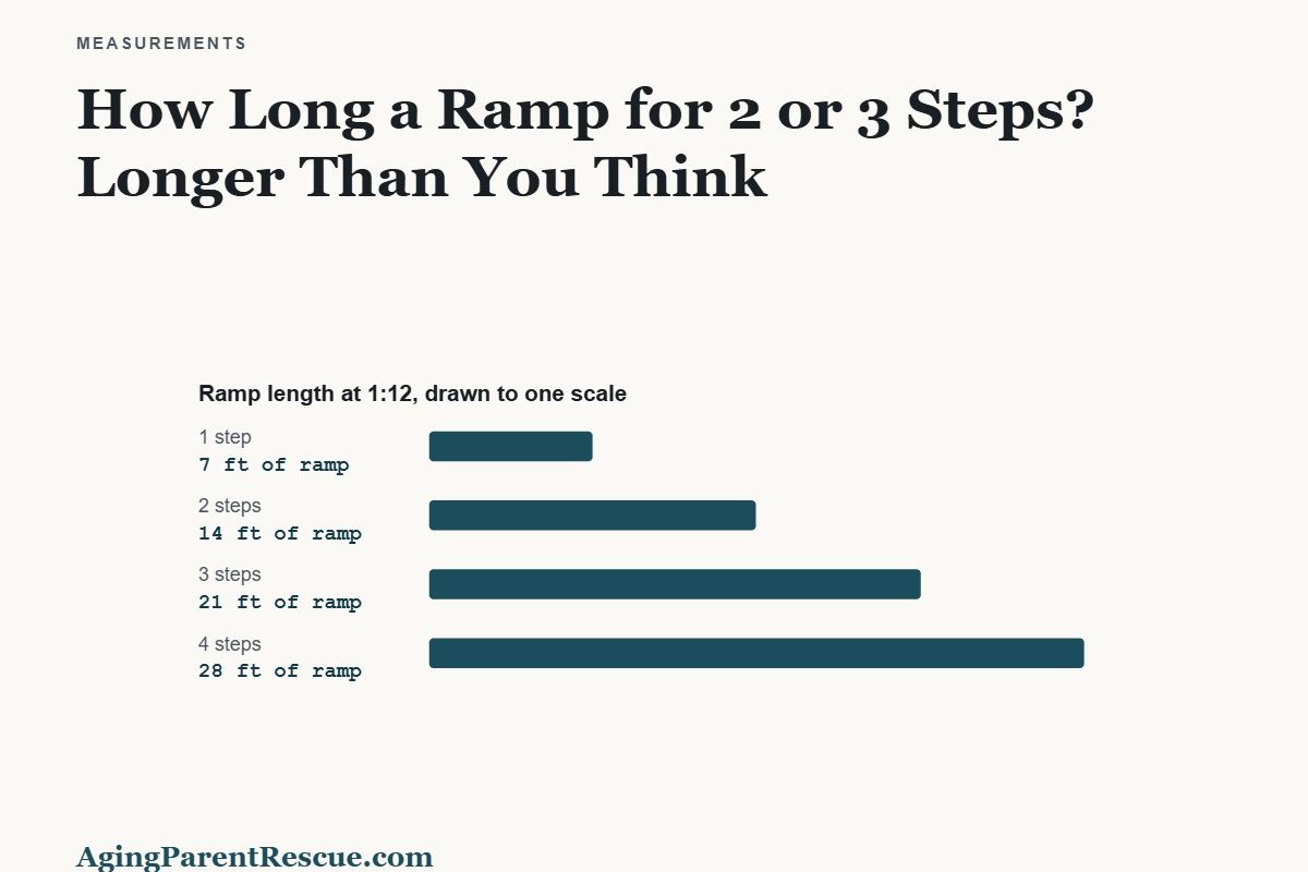Bar chart showing ramp length needed for one to four steps, drawn to one scale