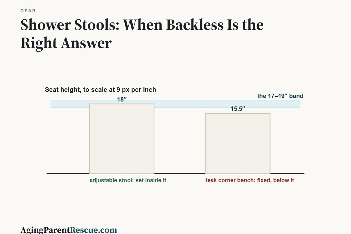 Shower Stools: When Backless Is the Right Answer