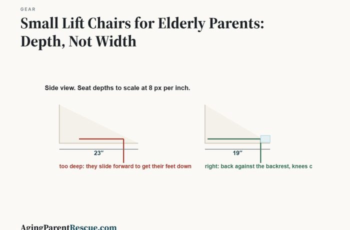 Small Lift Chairs for Elderly Parents: Depth, Not Width