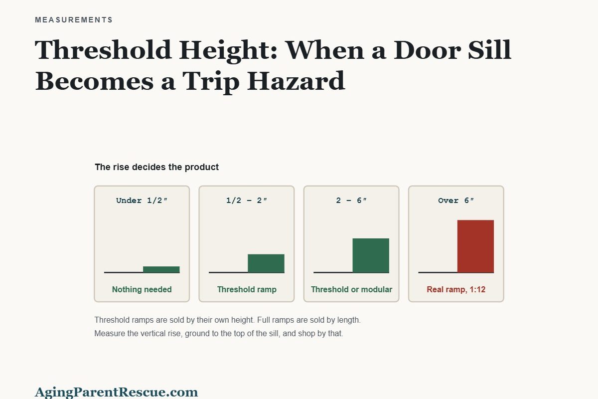 Four thresholds of increasing height with the product each one needs