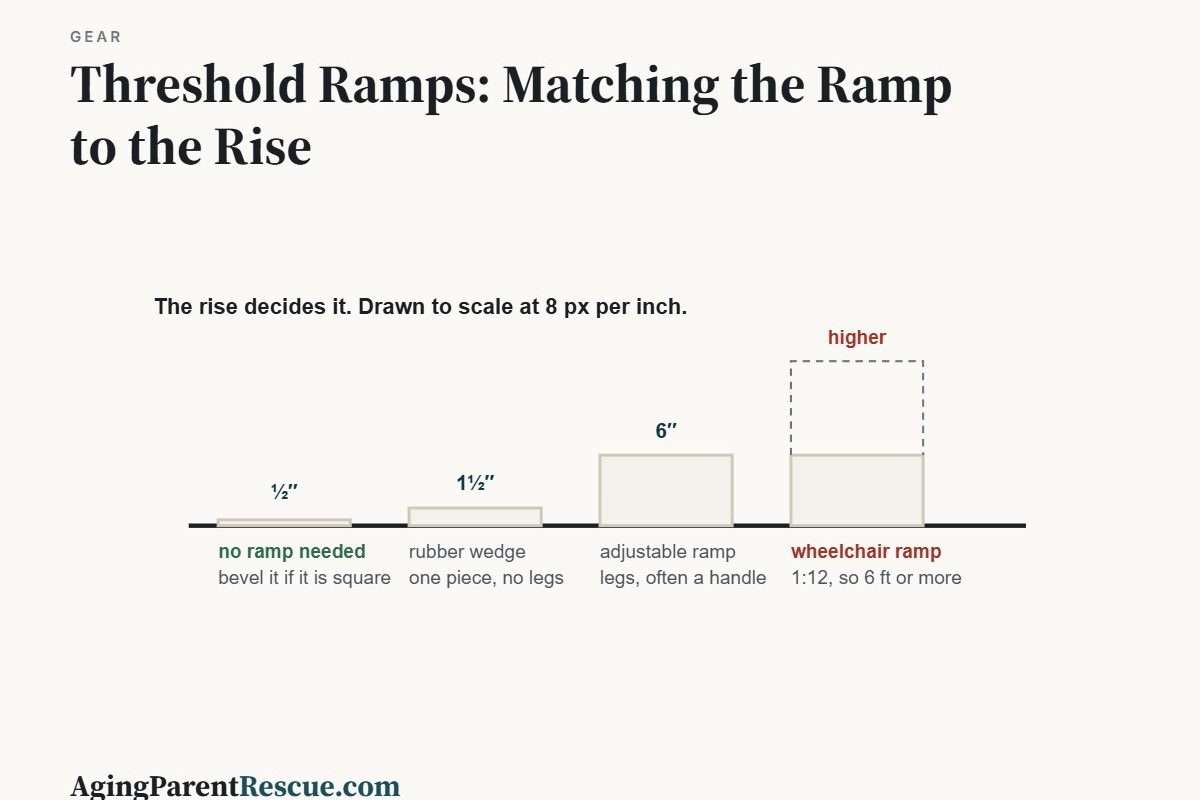 Threshold Ramps: Matching the Ramp to the Rise