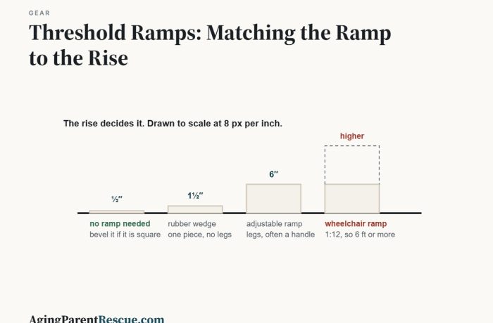 Threshold Ramps: Matching the Ramp to the Rise