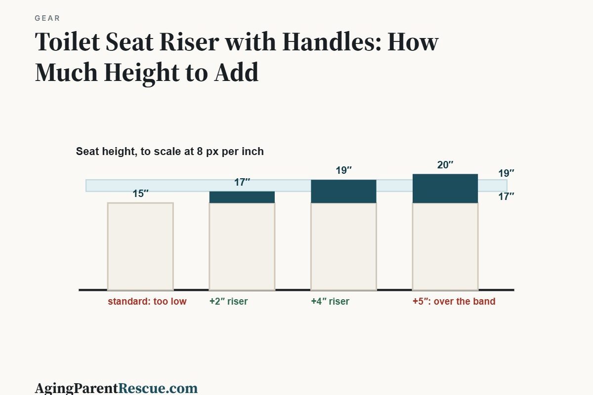 Toilet Seat Riser with Handles: How Much Height to Add
