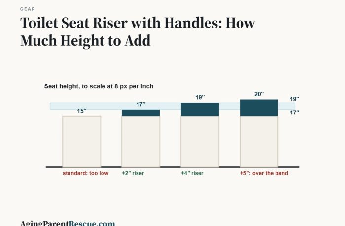 Toilet Seat Riser with Handles: How Much Height to Add