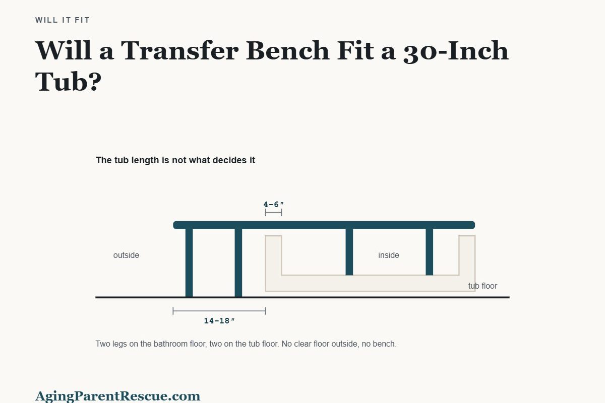 Section through a bathtub with a transfer bench sitting on top of the tub wall, two legs on the bathroom floor and two on the tub floor