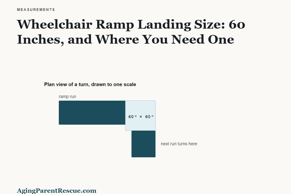Plan view of an L-shaped ramp with a sixty by sixty inch landing at the turn